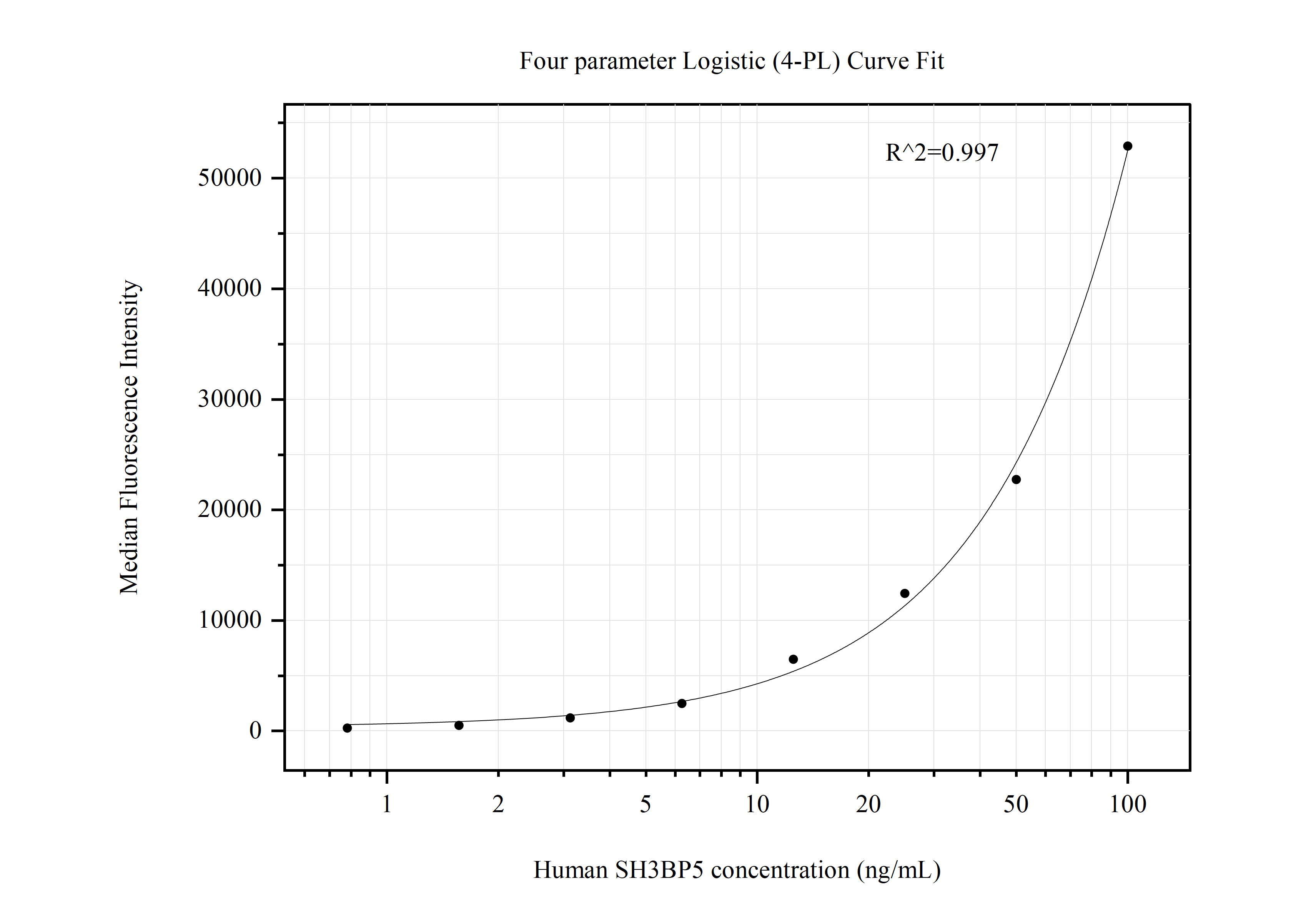 Cytometric bead array standard curve of MP50694-1, SH3BP5 Monoclonal Matched Antibody Pair, PBS Only. Capture antibody: 67841-2-PBS. Detection antibody: 67841-3-PBS. Standard:Ag30252. Range: 0.781-100 ng/mL.  